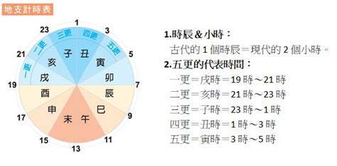 時間 五行|【五行時間】掌控五行時間！十二時辰與五行完美對照秘笈